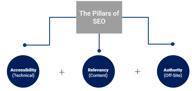 Ba trụ cột của SEO